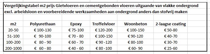 Kosten Gietvloer Per M2